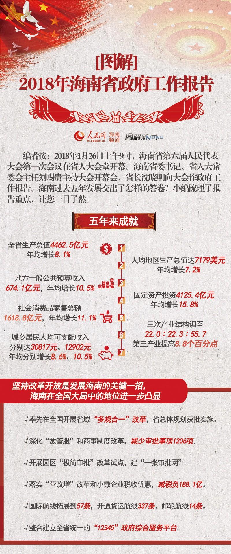 一张图读懂2018海南省政府工作报告
